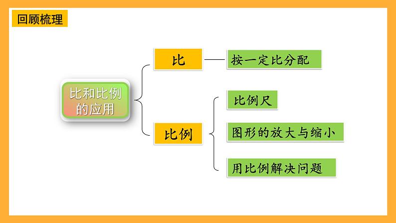 人教版数学六下6.10《比和比例》(2)课件第2页