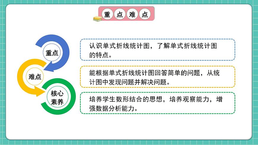人教版小學(xué)數(shù)學(xué)五年級下冊第七單元第一課時《單式折線統(tǒng)計(jì)圖》課件第3頁