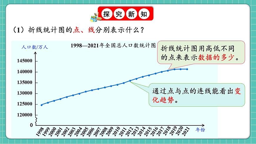 人教版小學(xué)數(shù)學(xué)五年級下冊第七單元第一課時《單式折線統(tǒng)計(jì)圖》課件第8頁