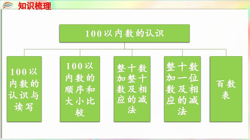 第2單元  豐收了——100以內(nèi)數(shù)的認(rèn)識(shí) 回顧整理（課件）-2024-2025學(xué)年青島版（2024）一年級(jí)數(shù)學(xué)下冊(cè)第4頁(yè)