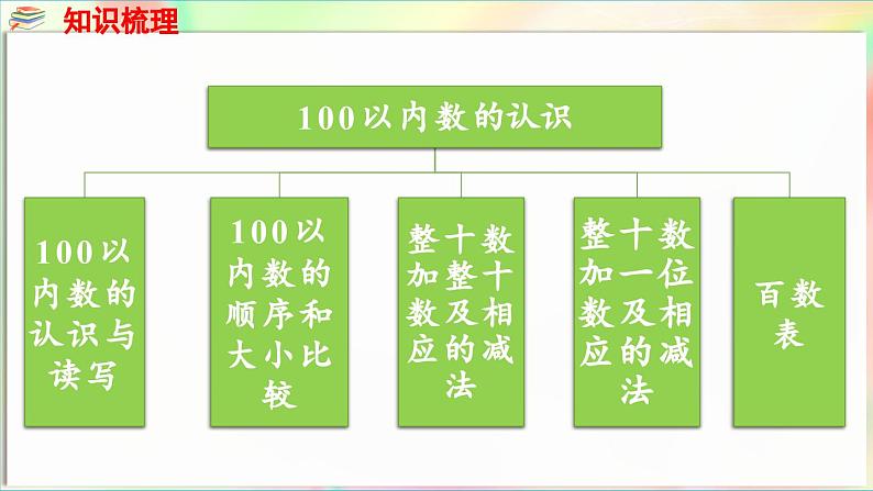 第2单元 丰收了——100以内数的认识 回顾整理(课件)-2024-2025学年青岛版(2024)一年级数学下册第4页