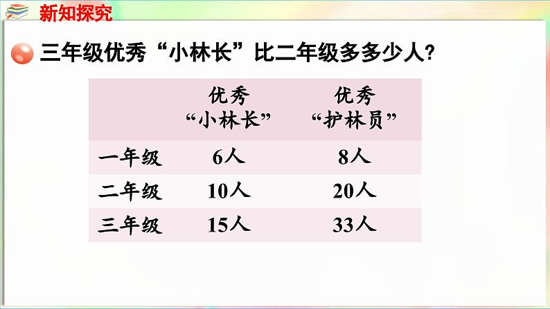 第4单元 护绿行动——100以内的加减法(一)信息窗4 求“一个数比另一个数多(少)多少”的问题(课件)-2024-2025学年青岛版(2024)一年级数学下册第5页