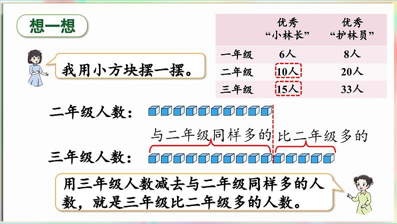 第4单元 护绿行动——100以内的加减法(一)信息窗4 求“一个数比另一个数多(少)多少”的问题(课件)-2024-2025学年青岛版(2024)一年级数学下册第7页