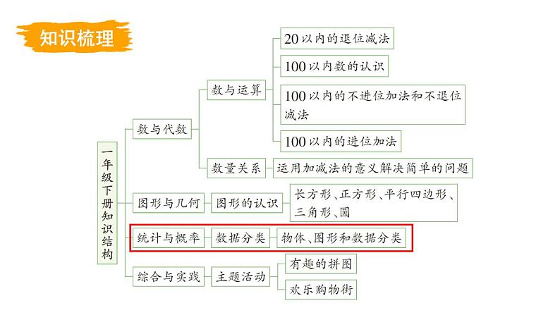 小学数学新西师版一年级下册总复习第4课时 分类教学课件2025春第3页