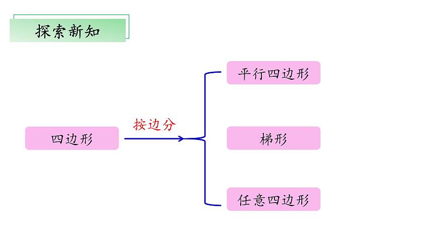 北師大版數(shù)學(xué)四年級下冊 2.5《四邊形分類》課件PPT第8頁