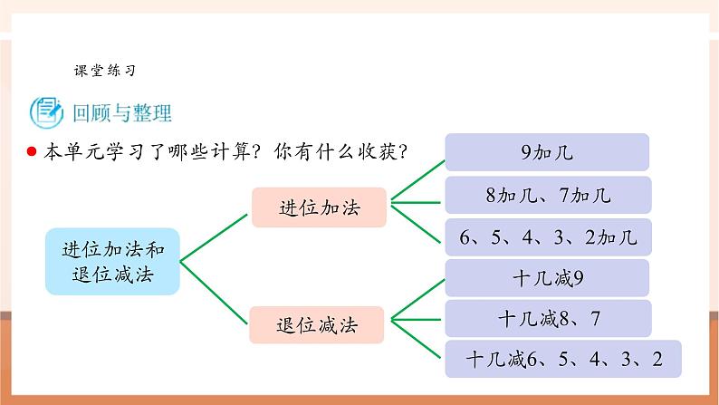 【新教材核心素养】苏教版数学一年级下册《进位加法和退位减法 复习》(课件)第2页