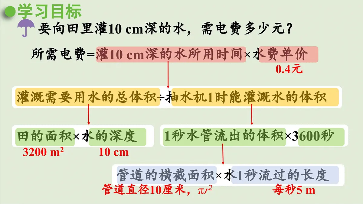 2025春数学西师大版六年级下册四扇形统计图第4课时农田收入测算课件第4页