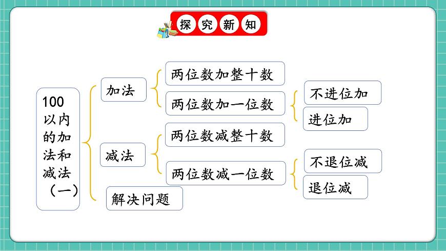 人教版小學(xué)數(shù)學(xué)一年級(jí)下冊(cè)4.8《整理和復(fù)習(xí)》PPT課件第2頁(yè)