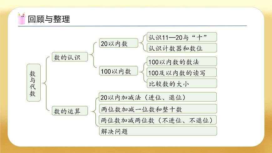 【備課無憂】北師大版數(shù)學(xué)一年級(jí)下冊(cè)-總復(fù)習(xí)1. 數(shù)與代數(shù)（教學(xué)課件）第5頁