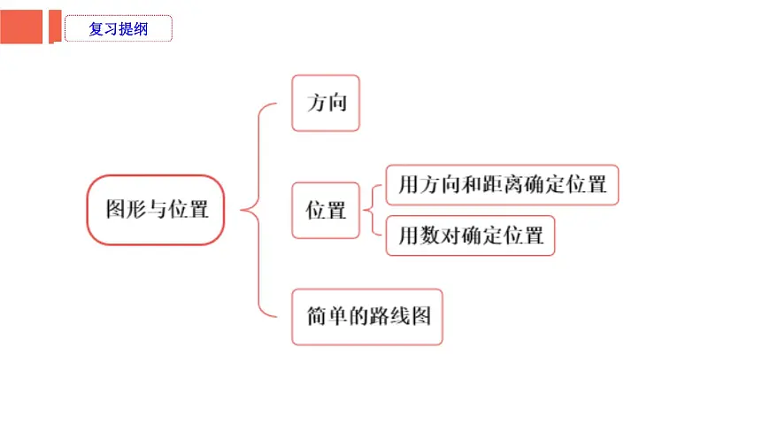 第6课时《图形与几何—图形与位置》-小升初数学第一轮总复习讲练专题讲义.pptx第2页