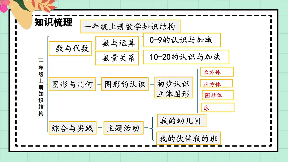 西师大版一年级上册数学第六单元《总复习》1《数与运算》课件第5页