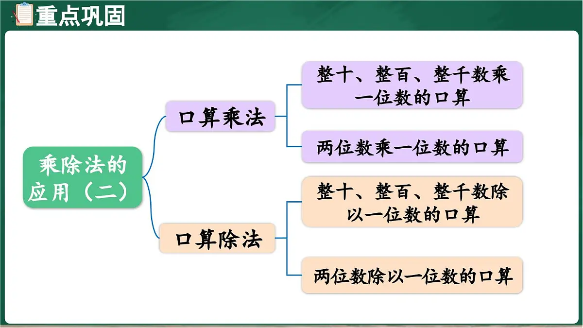 北师大版(2024)数学三年级上册 第六单元 乘除法的应用(二) 整理与复习(课件)第2页