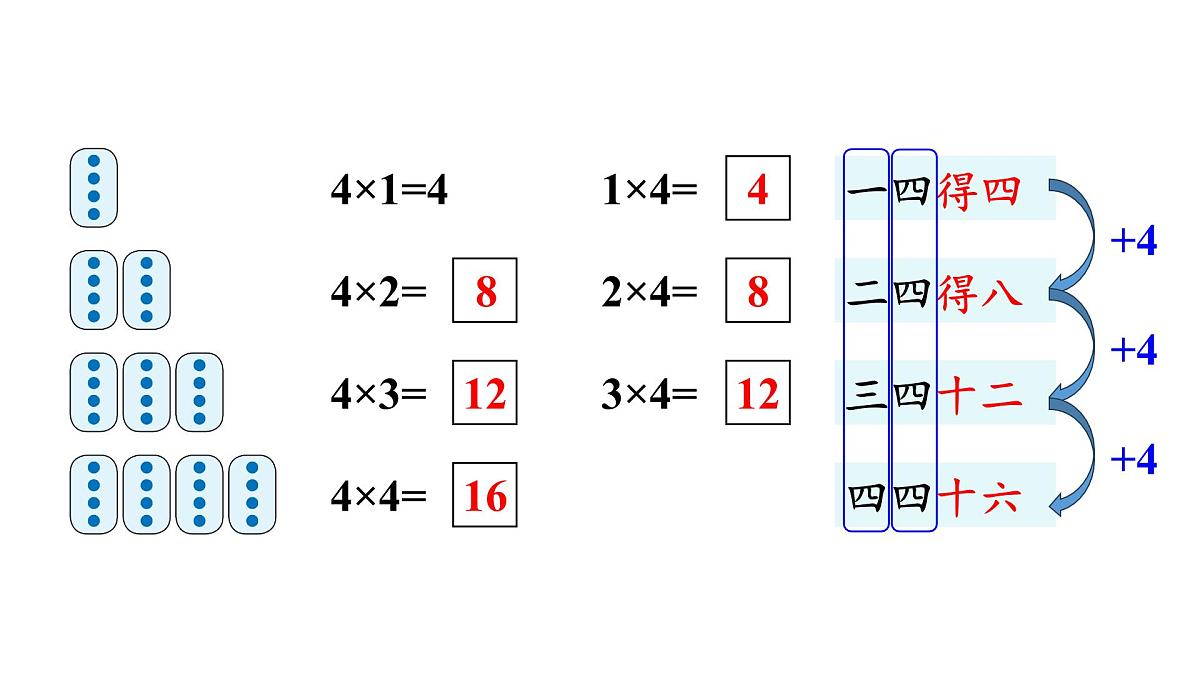 小学数学新人教版二年级上册二2第2课时 2、3、4的乘法口诀教学课件(2025秋)第7页
