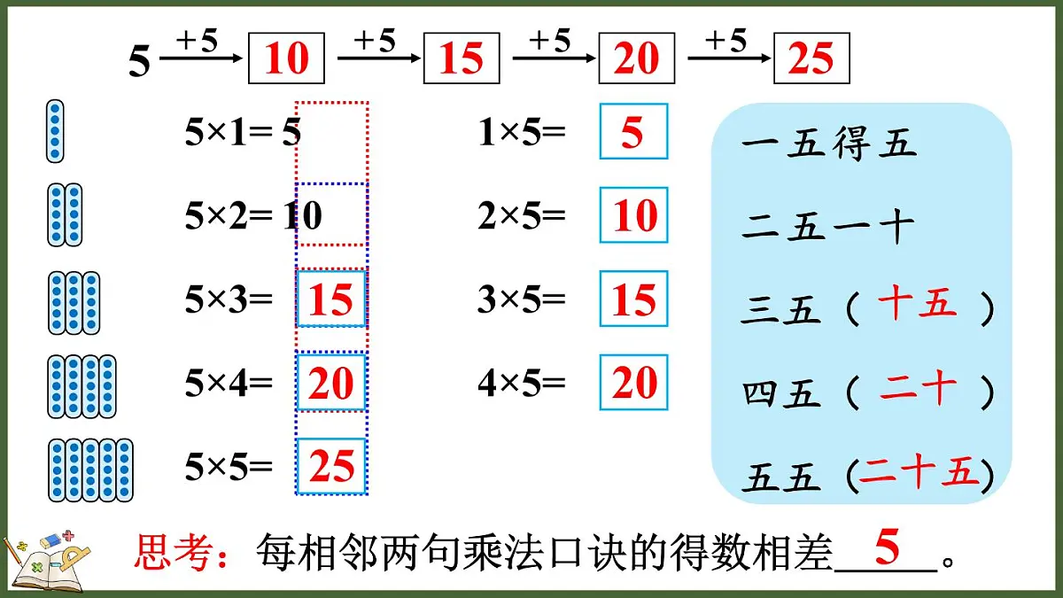 人教版(2024)数学二年级上册 2.2 5的乘法口诀 第一课时(课件)第7页