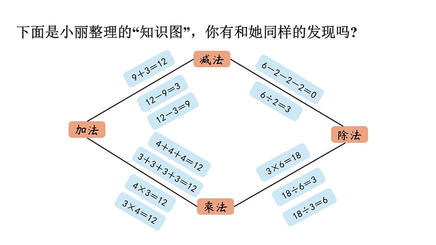 人教版（2024）二年級數(shù)學(xué)上冊 3.3 整理與復(fù)習(xí) （課件）第5頁