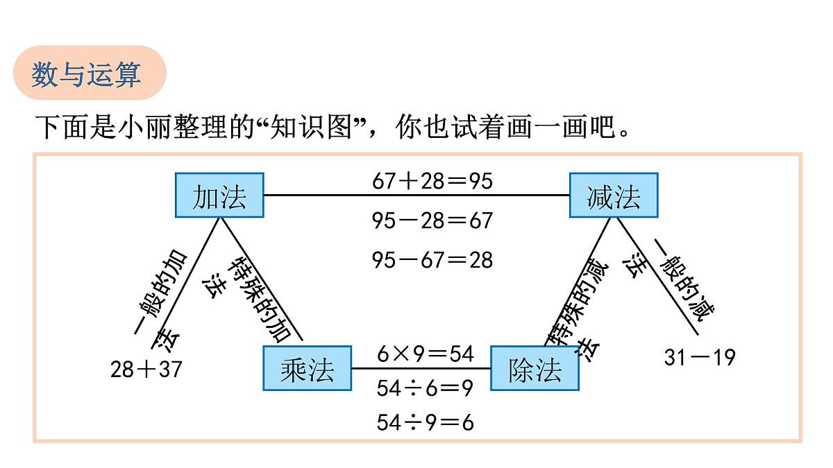 人教版(2024)二年级数学上册 六、复习与关联 (课件)第3页