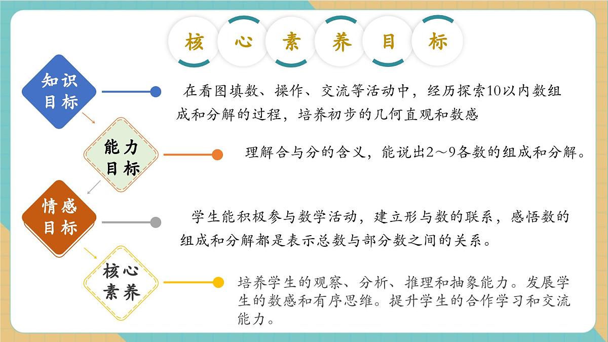 1.1.3 合与分(教学课件)第2页
