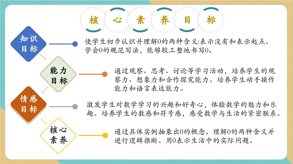 1.3.1 0的认识(教学课件)第2页