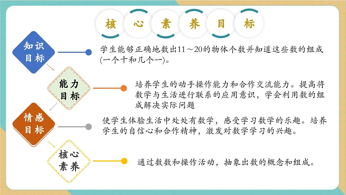 3.1.2 11~20各数的组成(教学课件)第2页