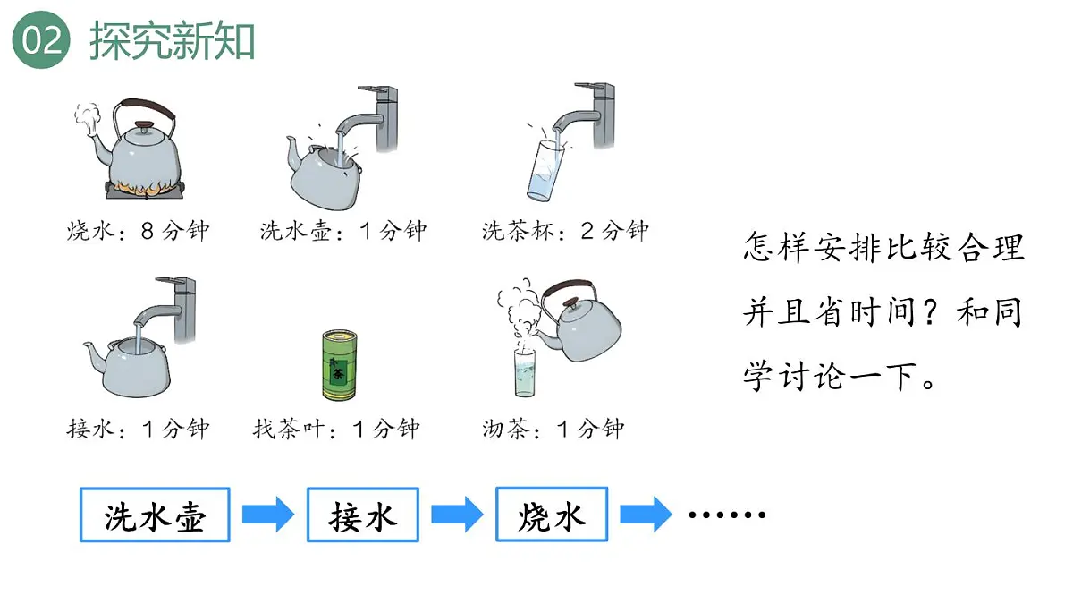新人教版数学四年级上册8.1 沏茶问题课件第8页