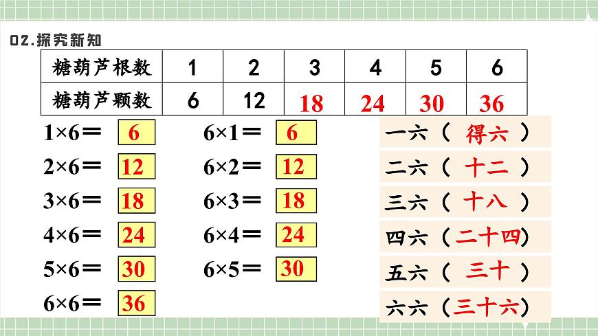 人教版小學(xué)數(shù)學(xué)二年級(jí)上冊(cè) 第8課時(shí)  6的乘法口訣  課件第5頁(yè)