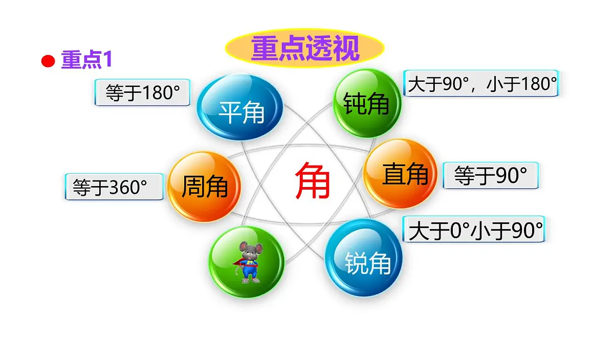 小学六年级小升初数学知识点精讲课件 (角的分类)第2页