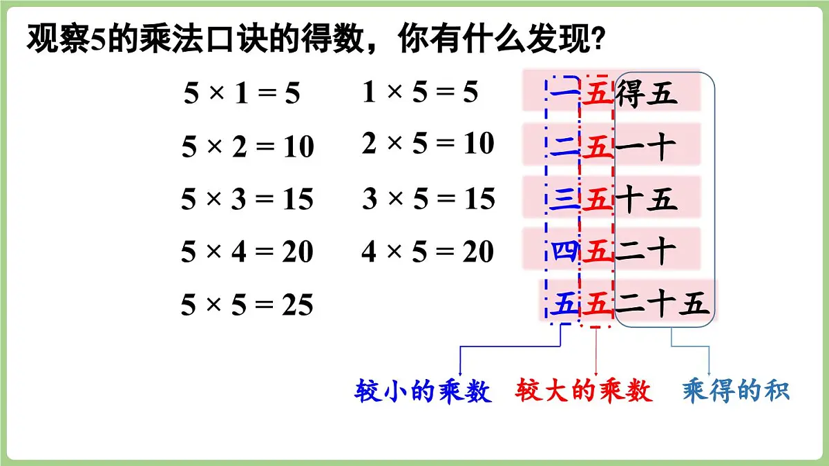 冀教版数学二年级上册3.1.1 5的乘法口诀 (课件)第7页