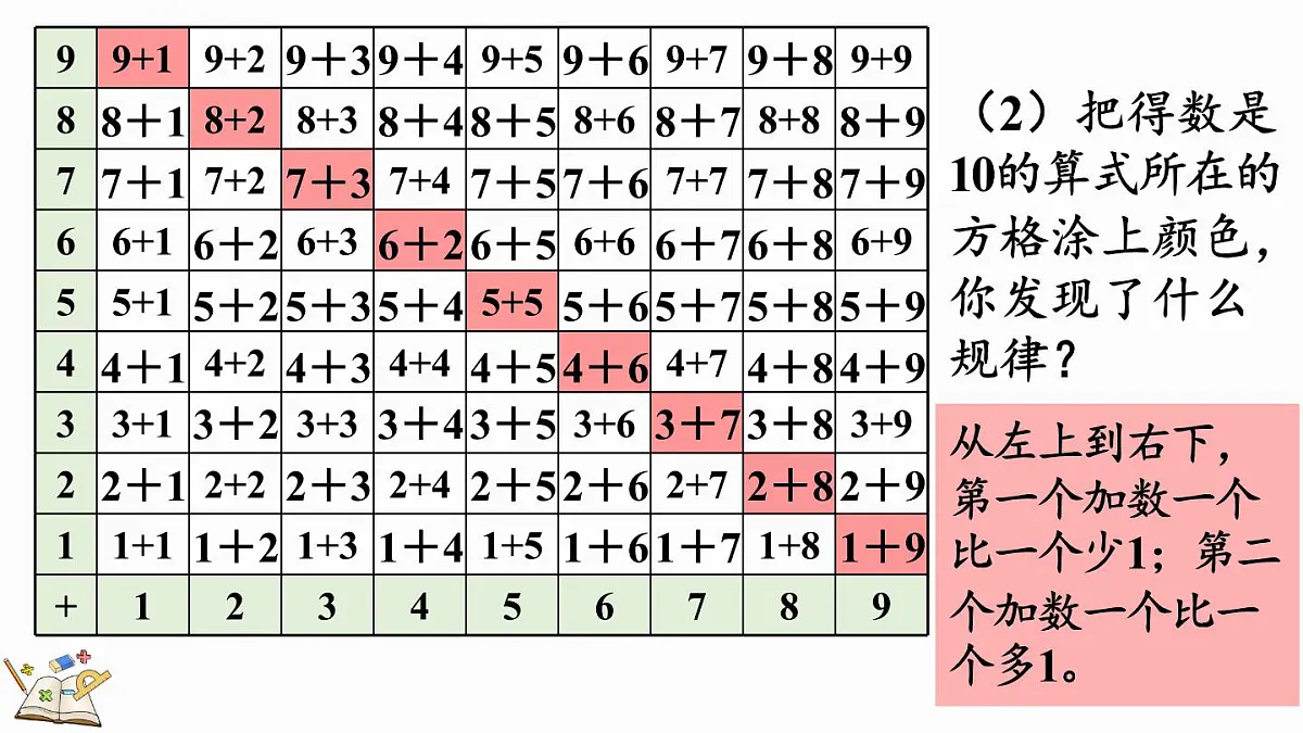 2025年冀教版一年级数学上册 5.2 加法计算中的简单规律 (课件)第8页