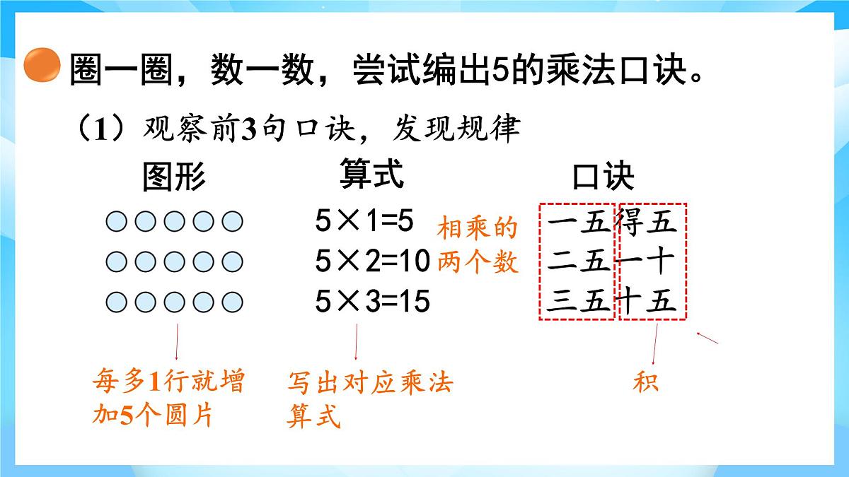 【核心素养】2025秋新北师大版小学数学二年级上册 第四单元 《4.1文物中的乘法口诀》课件第5页