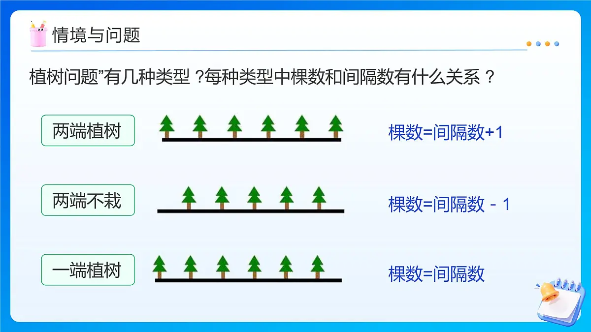 【任务型备课】人教版五年级上册-7.3 植树问题(封闭图形上植树)(课件)第4页