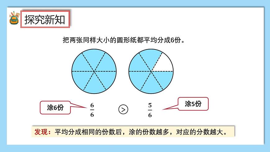 （2025新教材）人教版小學(xué)數(shù)學(xué)三年級(jí)上冊(cè)6.3《簡(jiǎn)單分?jǐn)?shù)的大小比較》PPT課件第6頁