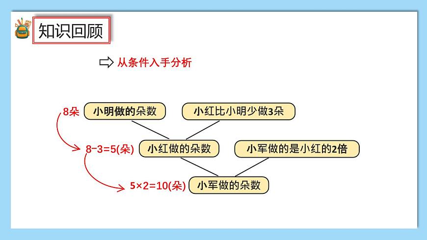（2025新教材）人教版小學(xué)數(shù)學(xué)三年級(jí)上冊(cè)7.2《數(shù)量關(guān)系》PPT課件第8頁(yè)