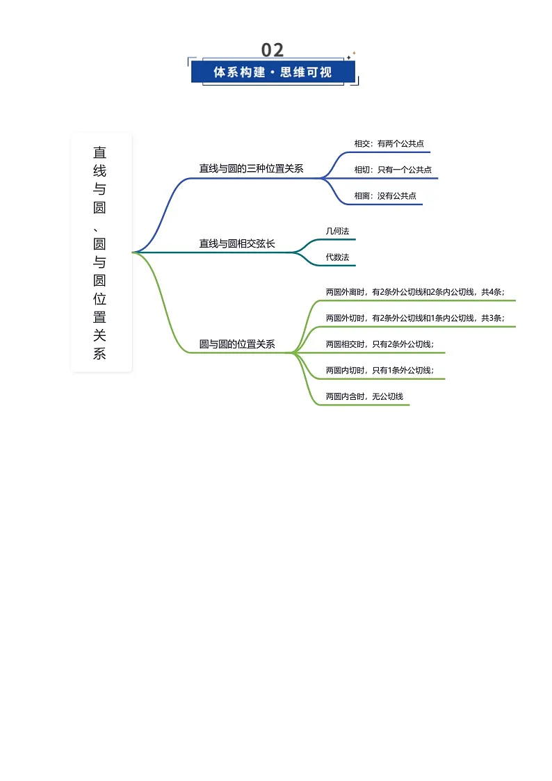第04讲 直线与圆、圆与圆的位置关系(复习讲义)(全国通用)(原卷版)-A4第3页