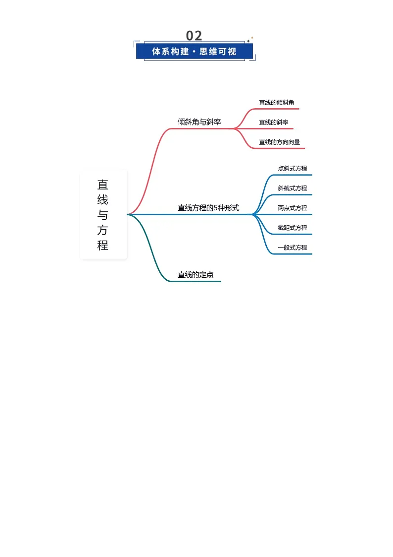 第01讲 直线的方程(复习讲义)(全国通用)(原卷版)-A4第3页