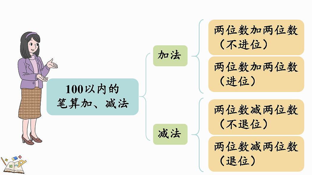 人教版(2024)数学一年级下册第五单元《100以内的笔算加、减法》第6课时《整理与复习》教案第3页