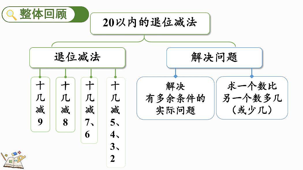 人教版(2024)数学一年级下册第二单元《20以内的退位减法》第9课时《整理和复习》教案第2页