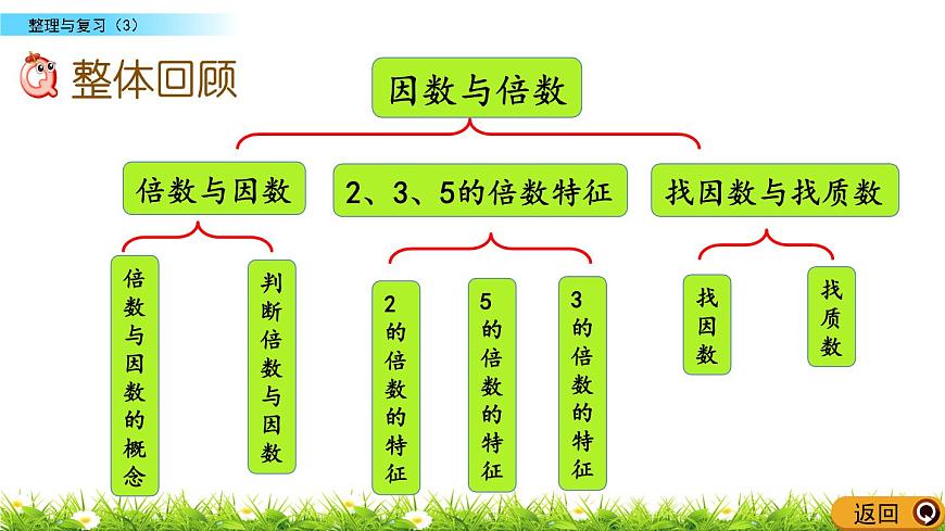 《整理與復(fù)習(xí)（3）---因數(shù)與倍數(shù)》 課件第2頁(yè)