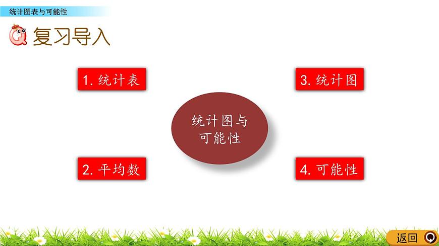 7.4 《總復習---統(tǒng)計圖表與可能性》 課件第2頁