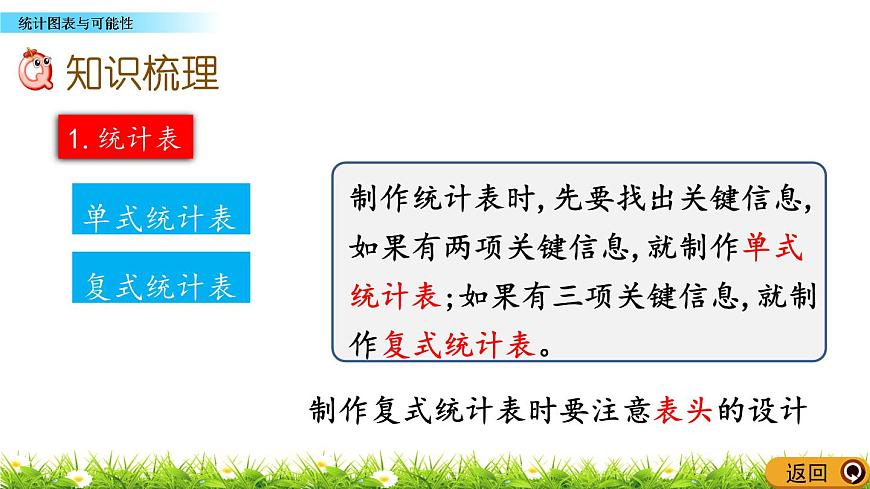7.4 《總復習---統(tǒng)計圖表與可能性》 課件第3頁