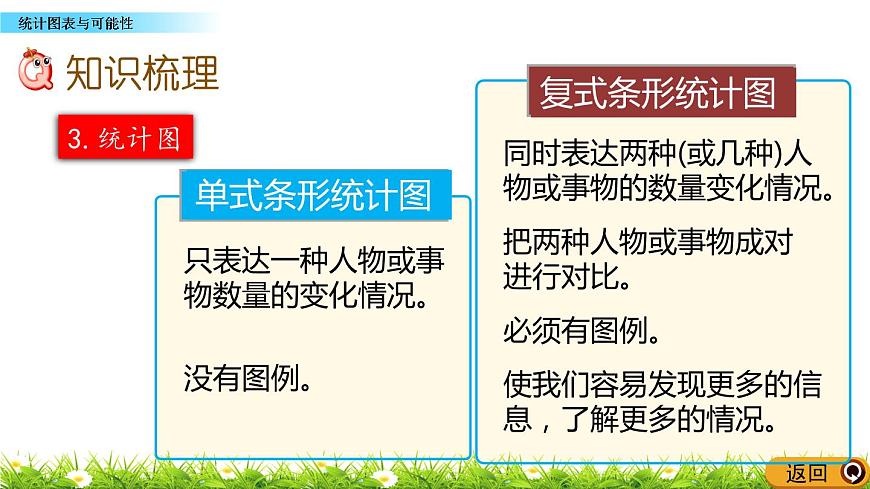 7.4 《總復習---統(tǒng)計圖表與可能性》 課件第7頁