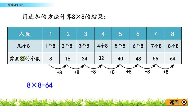 4.3《8的乘法口诀》课件05
