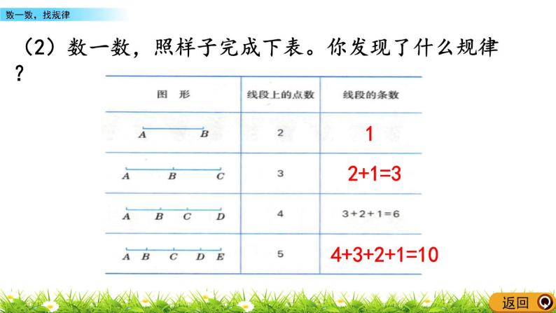 9.2 数一数，找规律  PPT课件05