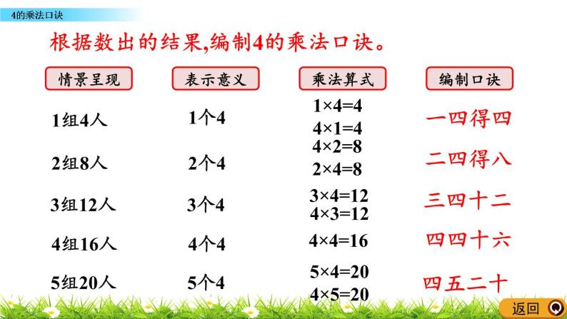 2.2.9《4的乘法口诀》课件05