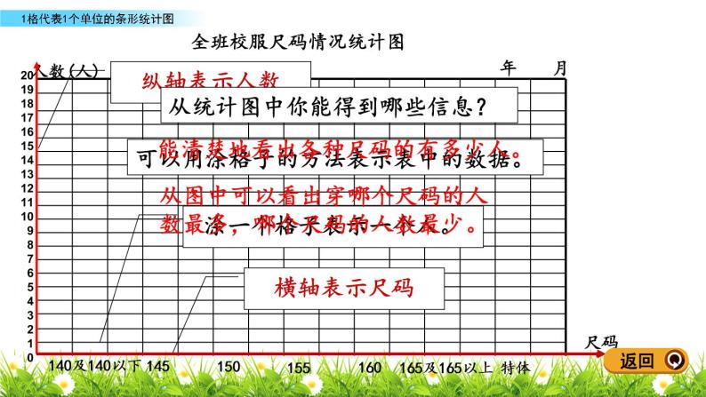 8.1  1格代表1个单位的条形统计图 PPT课件05