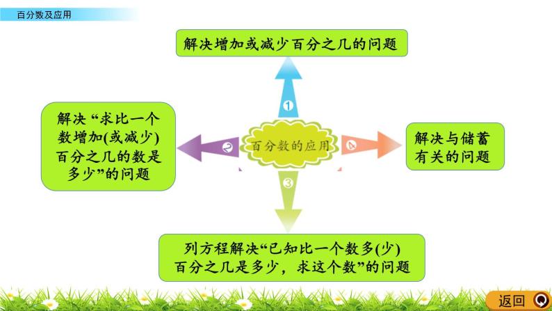 总复习1 《 百分数及应用》PPT课件03