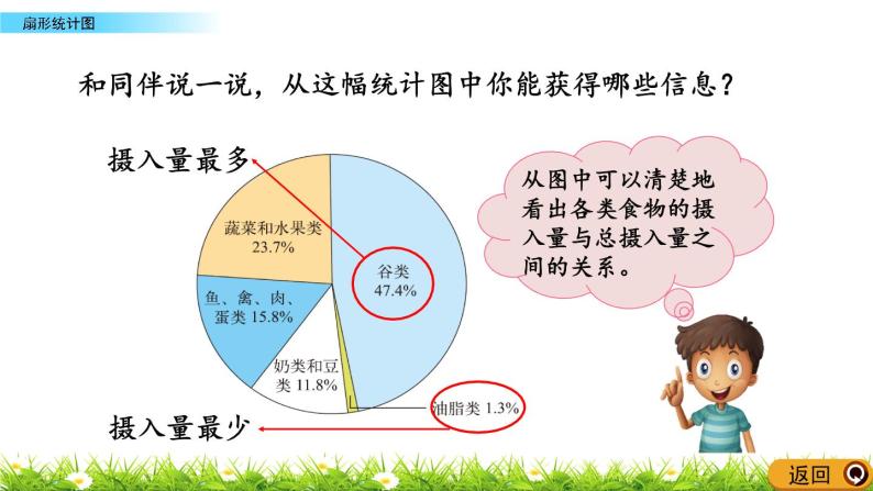 5.1 《 扇形统计图》PPT课件07