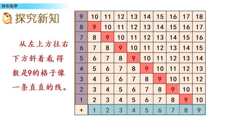 北京版数学一年级上册第九单元第9课时《探索规律》课件07