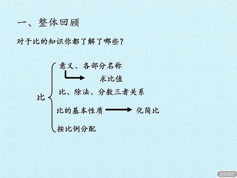 五年级上册数学课件 七 人体的奥秘——比 复习课件 青岛版(五四学制)03