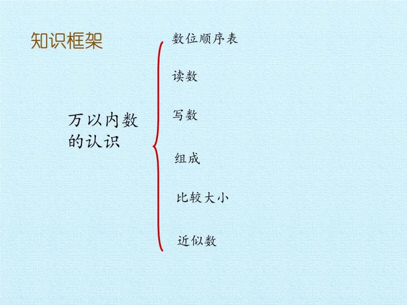 二年级下册数学课件 一、游览北京——万以内数的认识 复习课件 青岛版（五四学制）02