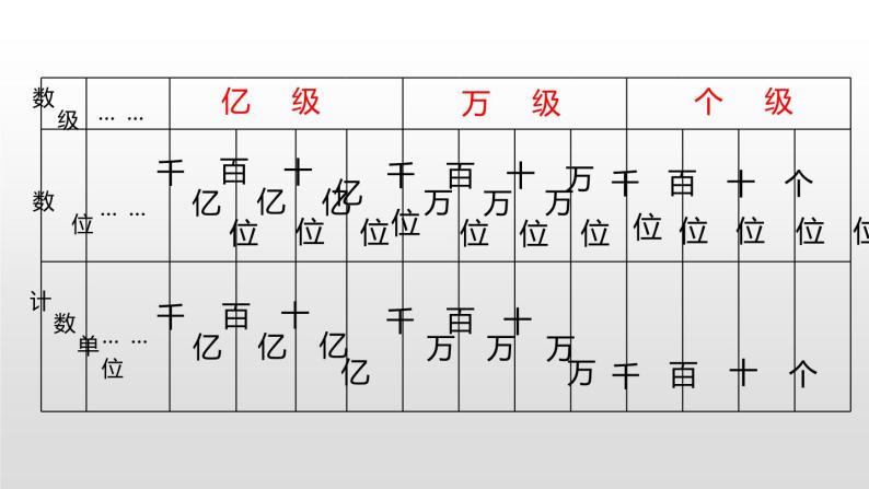 小学人教版亿以上数的认识复习ppt课件